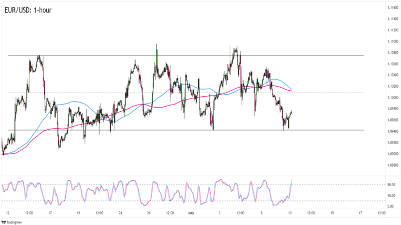 EUR/USD Daily Analysis and Trade Signal