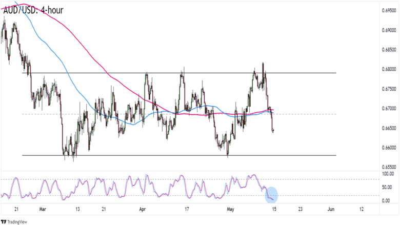 AUD/USD Daily Outlook and Short-term Trading Idea