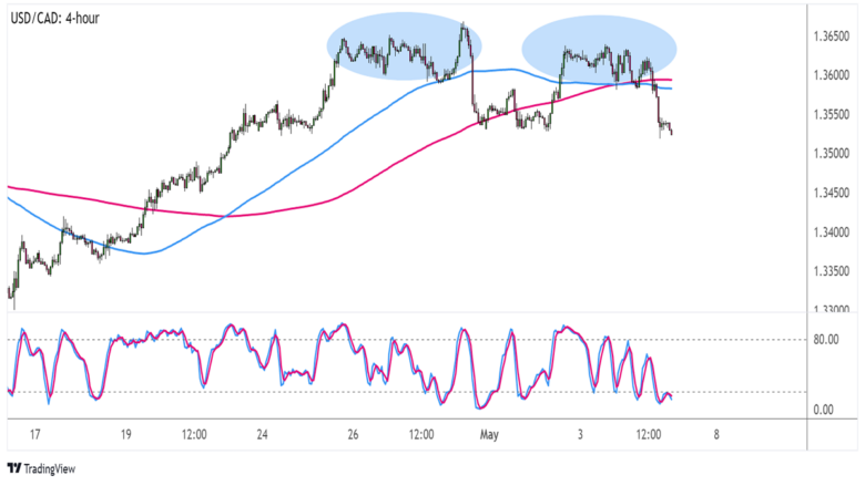 USD/CAD Daily Outlook and Trade Signal (Daily)